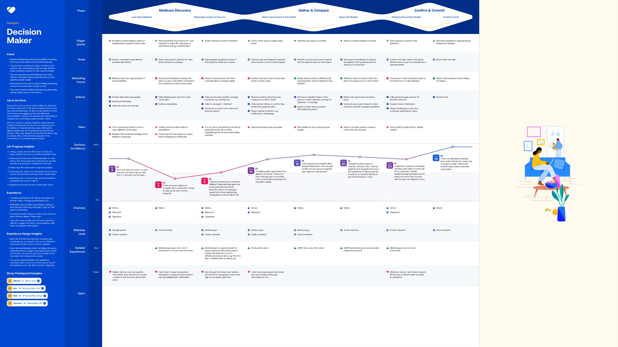Customer journey map for a Medicare decision-maker persona
